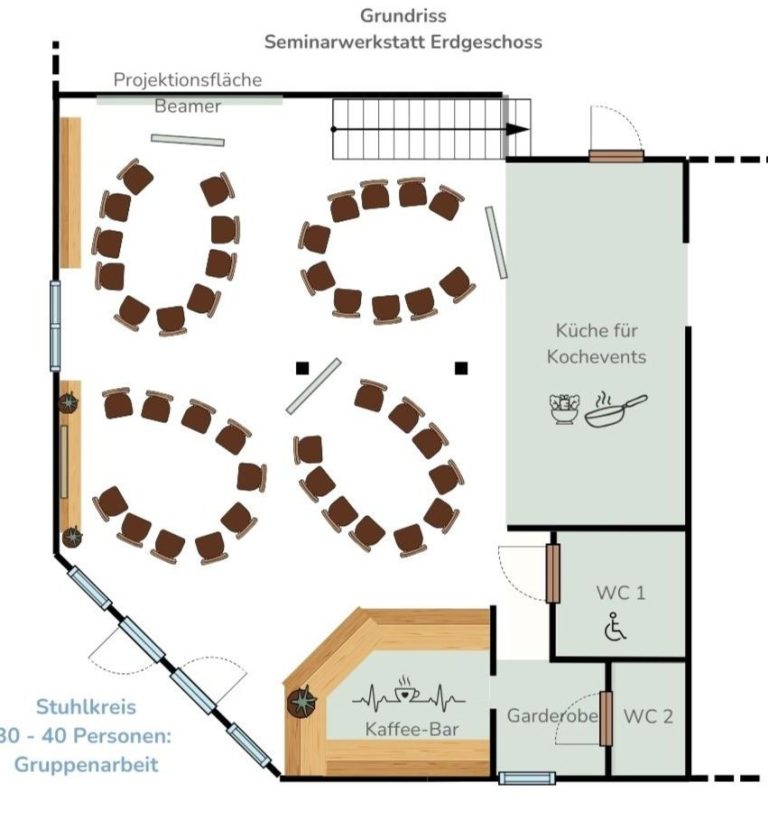 Raumplan mit 4 Stuhlkreisen, der Kaffeebar und Moderationsequipment